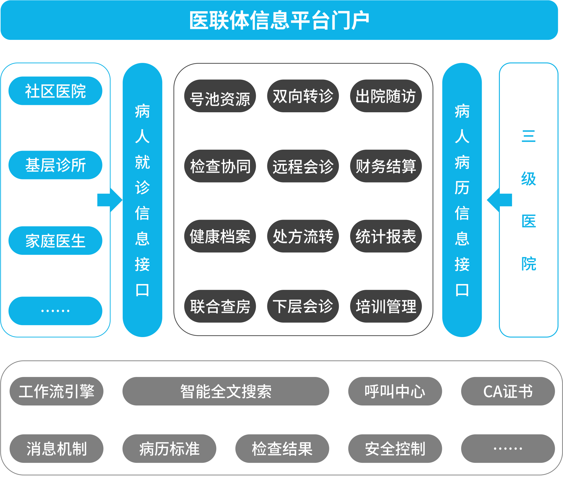 医联体信息系统平台