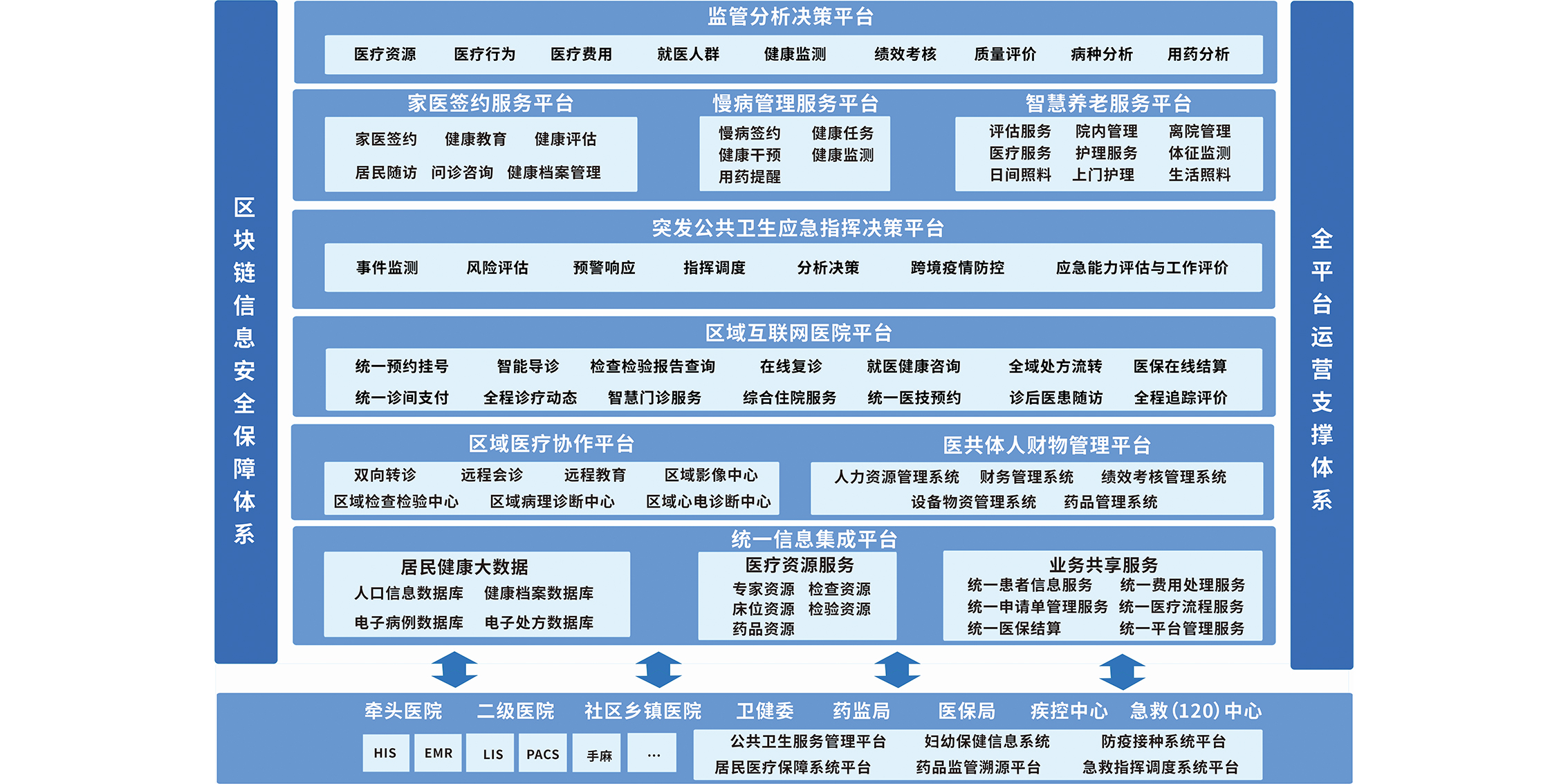 医联体信息系统平台